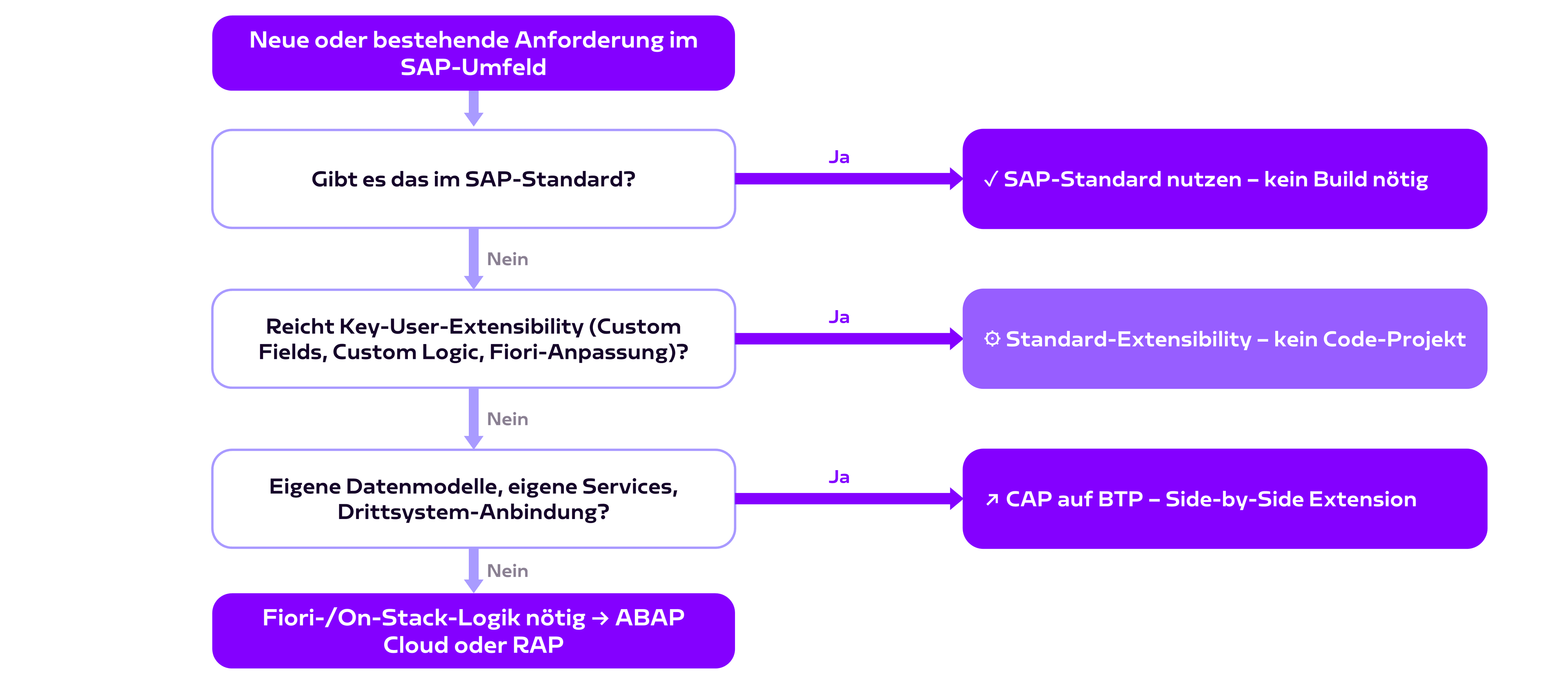 CAP_DecisionTree