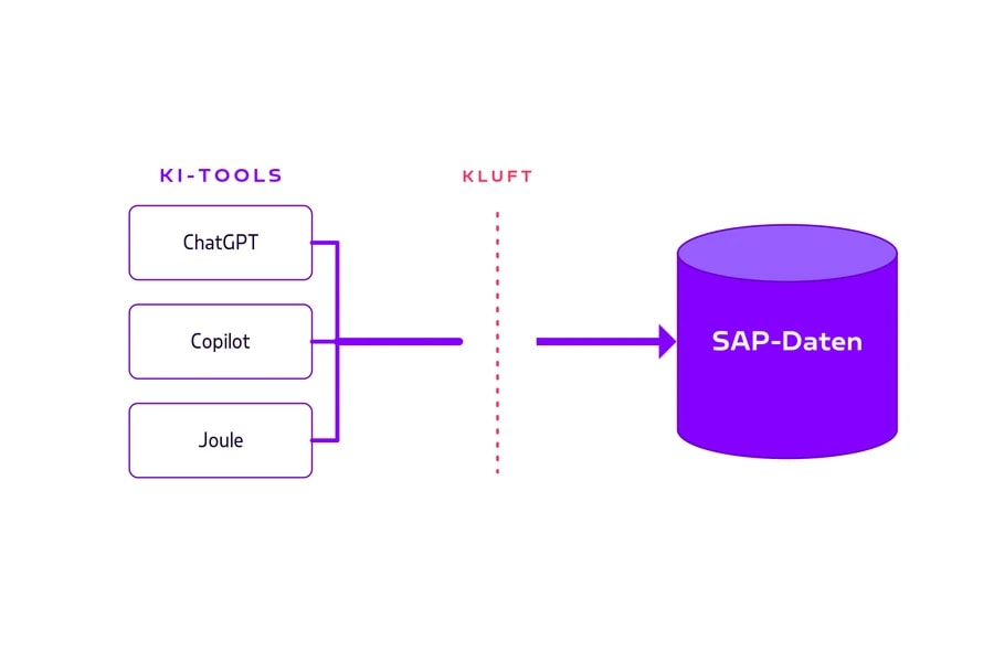 SAP AI Kluft