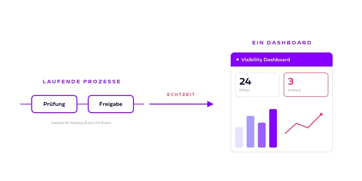 Zwei Prozessschritte fließen in Echtzeit in ein Visibility Dashboard mit Kennzahlen in SAP Build Process Automation