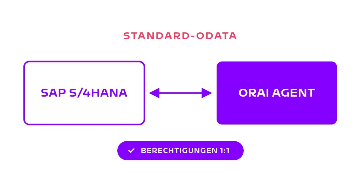 Blog-Karte: SAP S/4HANA und ORAI Agent über Standard-OData verbunden, Berechtigungen 1:1