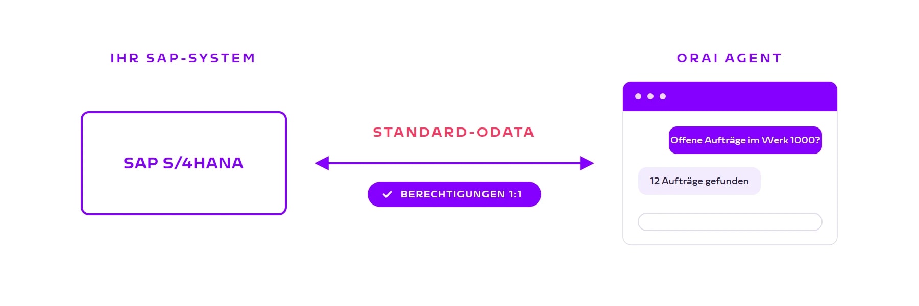 ORAI Agent verbindet sich über Standard-OData mit SAP S/4HANA, Berechtigungen gelten 1:1