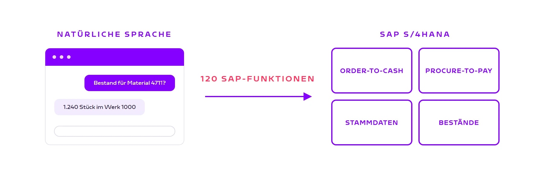 ORAI Agent verbindet Chat in natürlicher Sprache mit 120 SAP-Funktionen in SAP S/4HANA