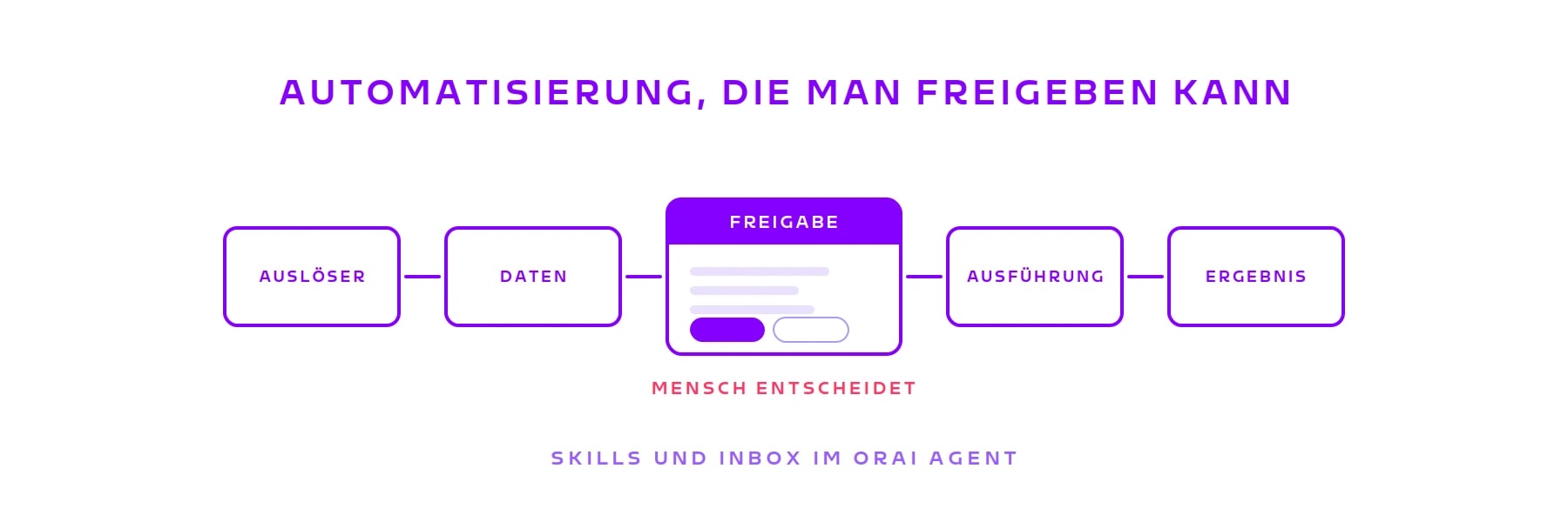 Header: Ablaufkette mit hervorgehobener Freigabekarte in der Mitte